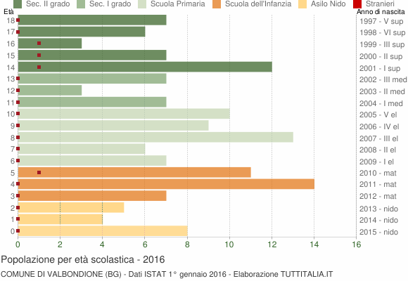 Grafico Popolazione in età scolastica - Valbondione 2016