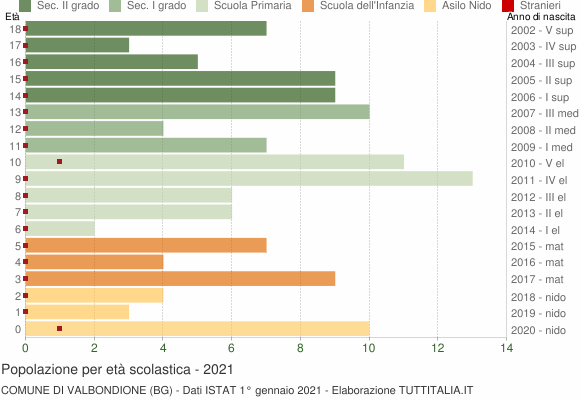 Grafico Popolazione in età scolastica - Valbondione 2021