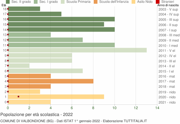 Grafico Popolazione in età scolastica - Valbondione 2022