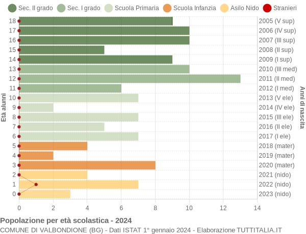 Grafico Popolazione in età scolastica - Valbondione 2024