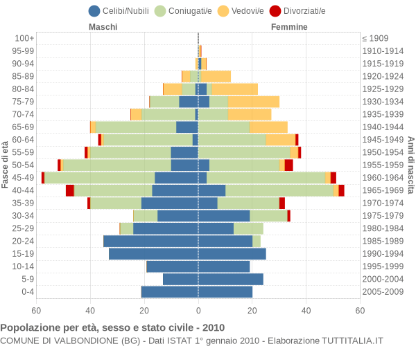 Grafico Popolazione per età, sesso e stato civile Comune di Valbondione (BG)