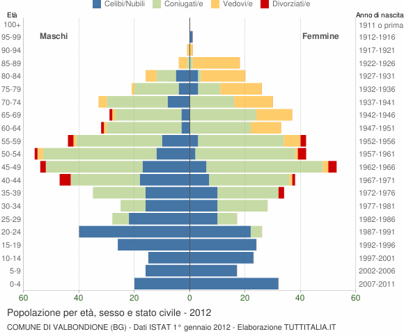 Grafico Popolazione per età, sesso e stato civile Comune di Valbondione (BG)