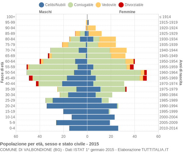 Grafico Popolazione per età, sesso e stato civile Comune di Valbondione (BG)