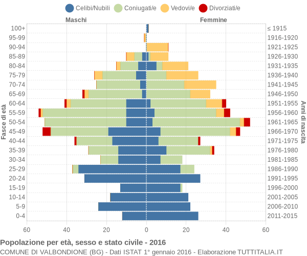 Grafico Popolazione per età, sesso e stato civile Comune di Valbondione (BG)