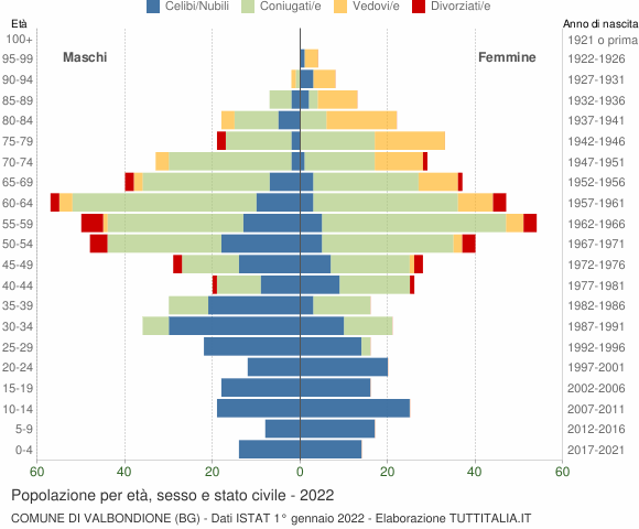 Grafico Popolazione per età, sesso e stato civile Comune di Valbondione (BG)