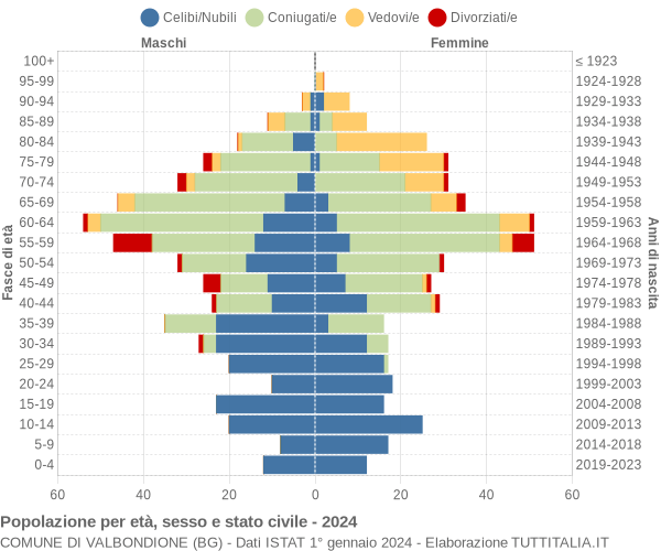 Grafico Popolazione per età, sesso e stato civile Comune di Valbondione (BG)