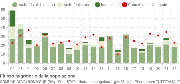 Flussi migratori della popolazione Comune di Valbondione (BG)