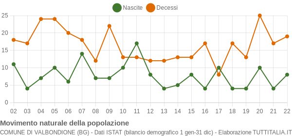 Grafico movimento naturale della popolazione Comune di Valbondione (BG)