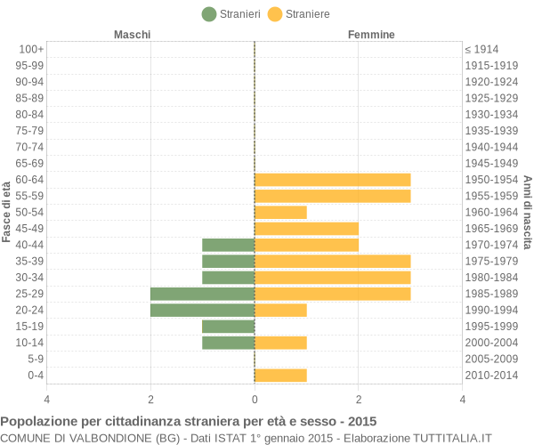 Grafico cittadini stranieri - Valbondione 2015