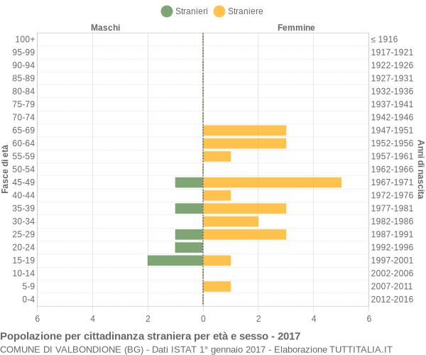 Grafico cittadini stranieri - Valbondione 2017