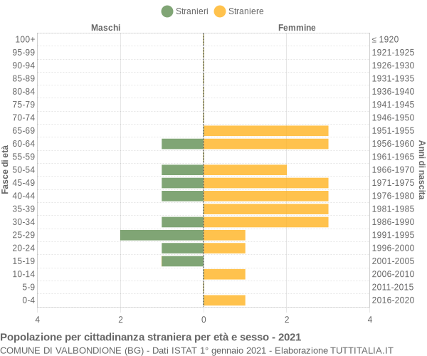 Grafico cittadini stranieri - Valbondione 2021