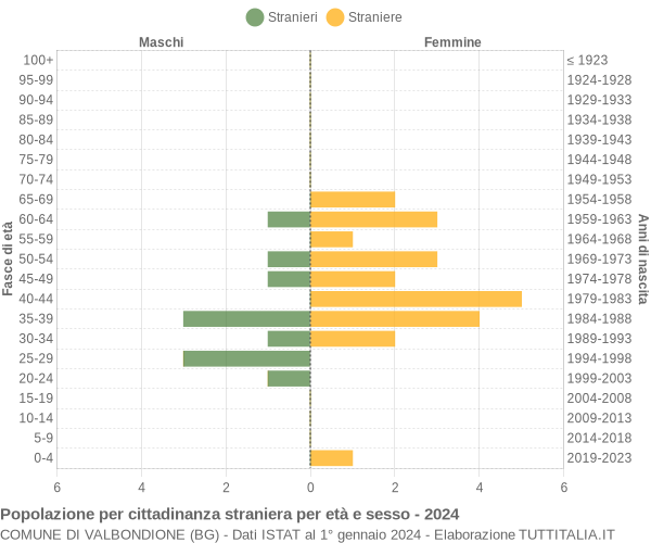 Grafico cittadini stranieri - Valbondione 2024