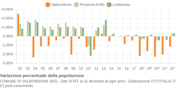 Variazione percentuale della popolazione Comune di Valbondione (BG)