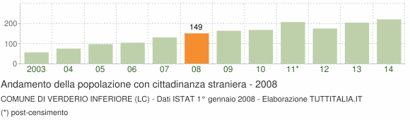 Grafico andamento popolazione stranieri Comune di Verderio Inferiore (LC)