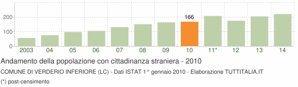 Grafico andamento popolazione stranieri Comune di Verderio Inferiore (LC)