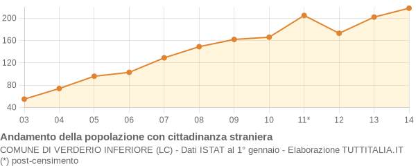 Andamento popolazione stranieri Comune di Verderio Inferiore (LC)