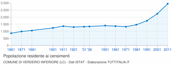 Grafico andamento storico popolazione Comune di Verderio Inferiore (LC)