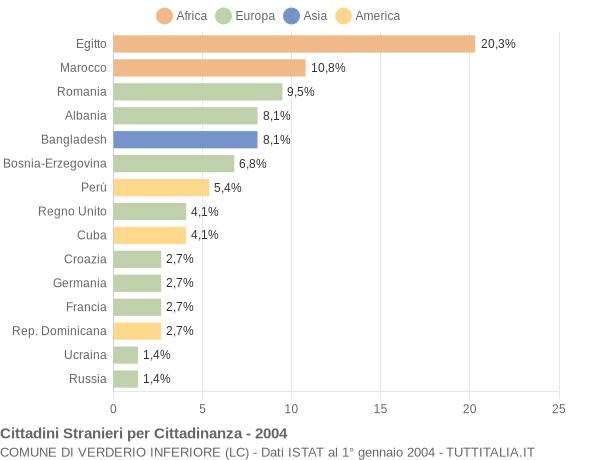 Grafico cittadinanza stranieri - Verderio Inferiore 2004