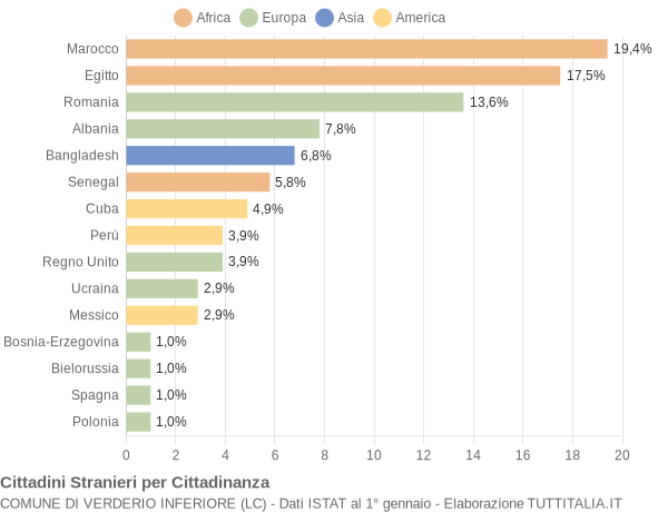 Grafico cittadinanza stranieri - Verderio Inferiore 2006