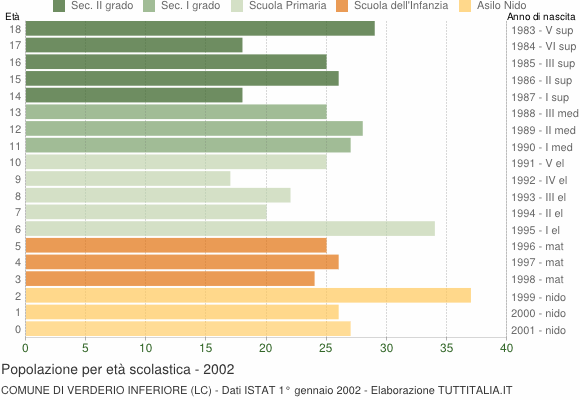 Grafico Popolazione in età scolastica - Verderio Inferiore 2002