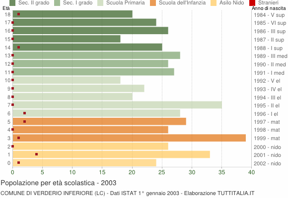 Grafico Popolazione in età scolastica - Verderio Inferiore 2003