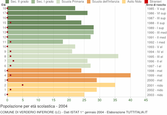 Grafico Popolazione in età scolastica - Verderio Inferiore 2004