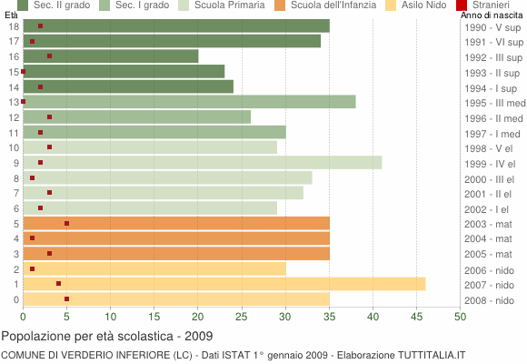 Grafico Popolazione in età scolastica - Verderio Inferiore 2009