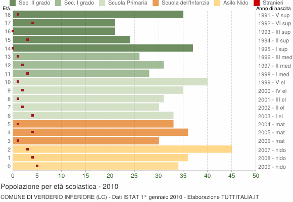 Grafico Popolazione in età scolastica - Verderio Inferiore 2010