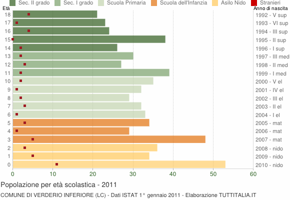 Grafico Popolazione in età scolastica - Verderio Inferiore 2011
