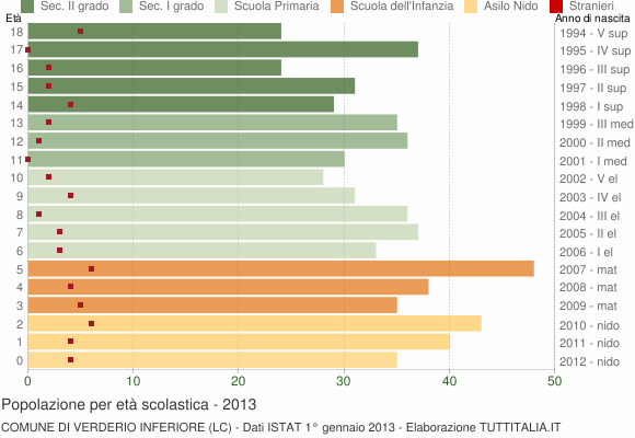 Grafico Popolazione in età scolastica - Verderio Inferiore 2013