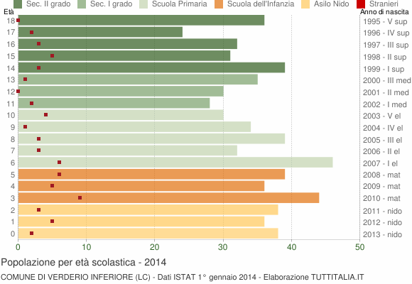 Grafico Popolazione in età scolastica - Verderio Inferiore 2014