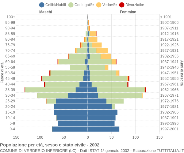 Grafico Popolazione per età, sesso e stato civile Comune di Verderio Inferiore (LC)