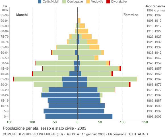 Grafico Popolazione per età, sesso e stato civile Comune di Verderio Inferiore (LC)