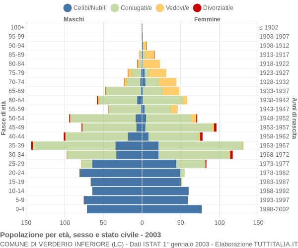 Grafico Popolazione per età, sesso e stato civile Comune di Verderio Inferiore (LC)