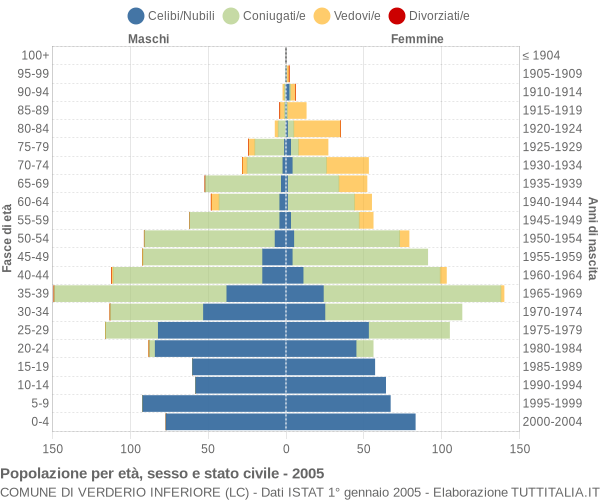 Grafico Popolazione per età, sesso e stato civile Comune di Verderio Inferiore (LC)