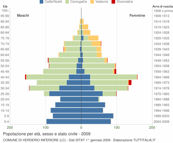 Grafico Popolazione per età, sesso e stato civile Comune di Verderio Inferiore (LC)
