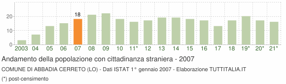Grafico andamento popolazione stranieri Comune di Abbadia Cerreto (LO)