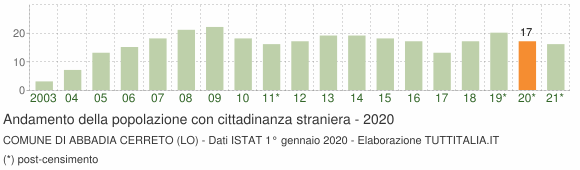 Grafico andamento popolazione stranieri Comune di Abbadia Cerreto (LO)