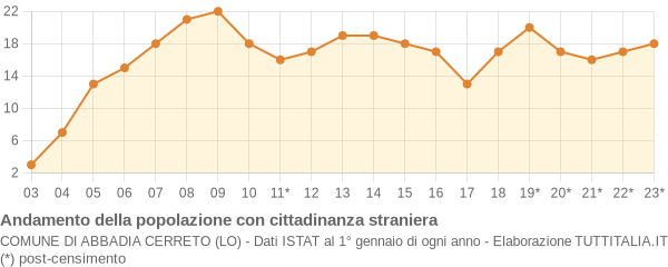 Andamento popolazione stranieri Comune di Abbadia Cerreto (LO)