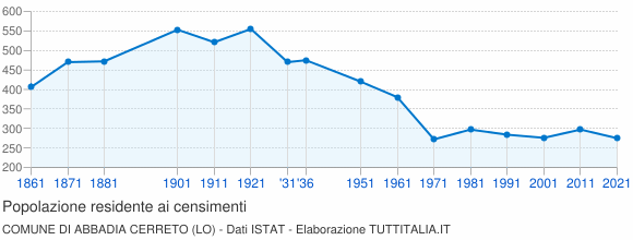 Grafico andamento storico popolazione Comune di Abbadia Cerreto (LO)