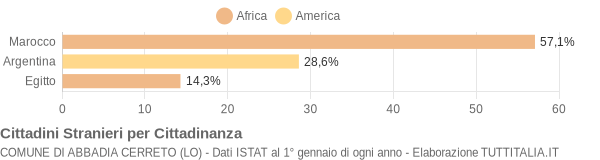 Grafico cittadinanza stranieri - Abbadia Cerreto 2004