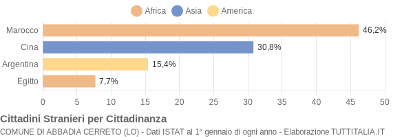 Grafico cittadinanza stranieri - Abbadia Cerreto 2005