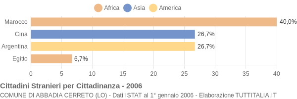 Grafico cittadinanza stranieri - Abbadia Cerreto 2006