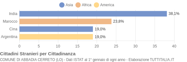 Grafico cittadinanza stranieri - Abbadia Cerreto 2008