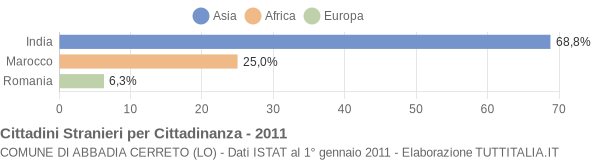 Grafico cittadinanza stranieri - Abbadia Cerreto 2011