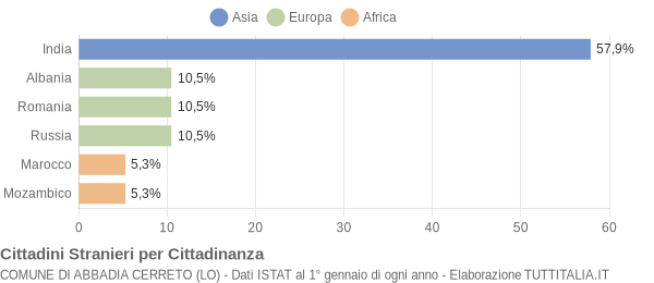 Grafico cittadinanza stranieri - Abbadia Cerreto 2014