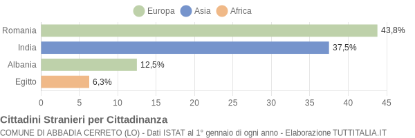 Grafico cittadinanza stranieri - Abbadia Cerreto 2021