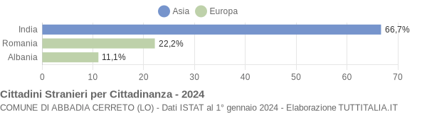 Grafico cittadinanza stranieri - Abbadia Cerreto 2024