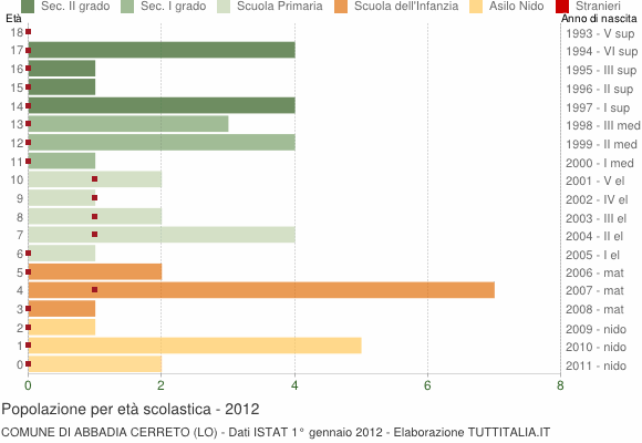 Grafico Popolazione in età scolastica - Abbadia Cerreto 2012