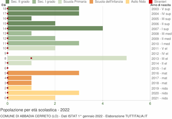 Grafico Popolazione in età scolastica - Abbadia Cerreto 2022